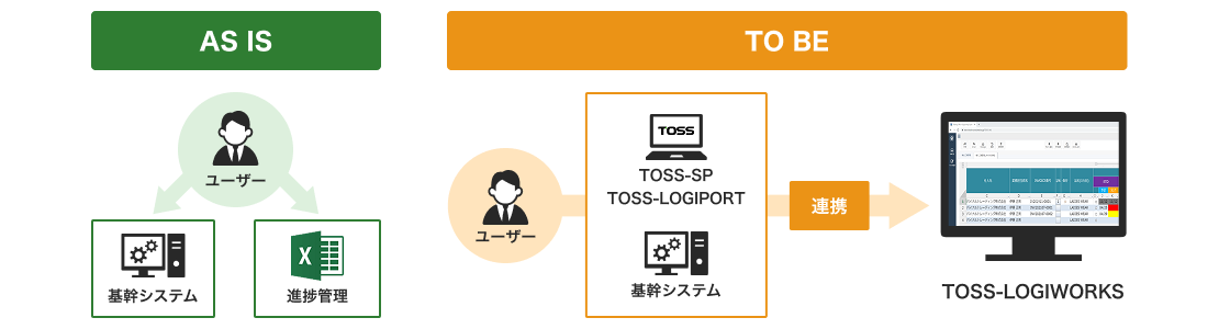 TOSS-LOGIWORKS連携フロー